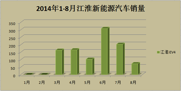 2014年8月新能源汽車銷量報告 北汽增速驚人