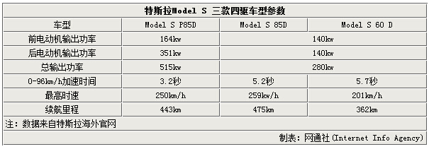 特斯拉推Model S四驅版 明年一季度入華