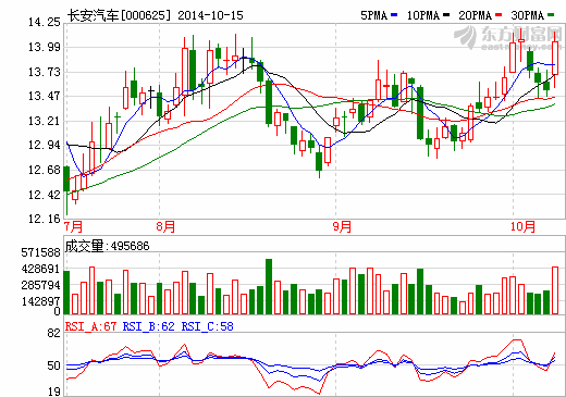 長安汽車前三季盈利增1.3倍 同增80.58%-106.80% 長安汽車前三季盈利增1.3倍 同增80.58%-106.80%