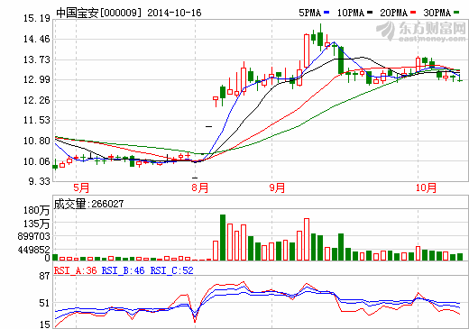 中國寶安:貝特瑞硅碳負極材料一期年產能300噸 中國寶安:貝特瑞硅碳負極材料一期年產能300噸