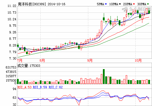 南洋科技三季報增長53% 全年增10%-50%