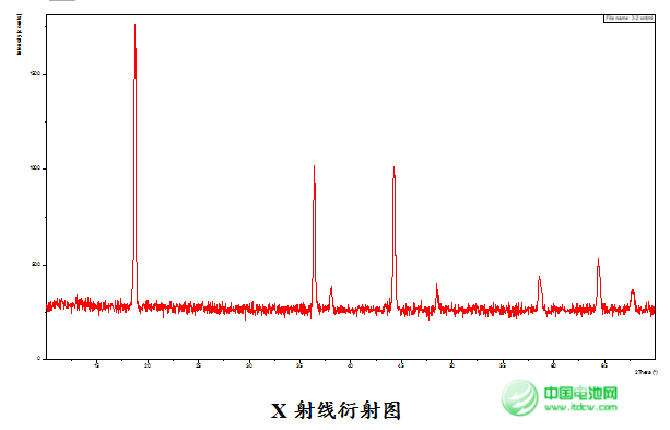 鋰電池材料產業(yè)升級 無界科技5V鎳錳二元材料正式量產