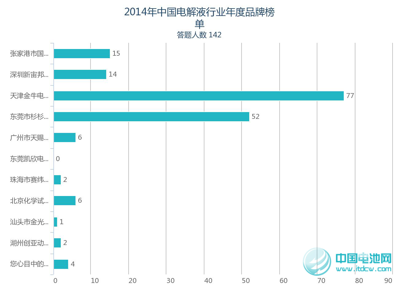2014年鋰電池產(chǎn)業(yè)鏈品牌榜單受關(guān)注 2014年鋰電池產(chǎn)業(yè)鏈品牌榜單受關(guān)注