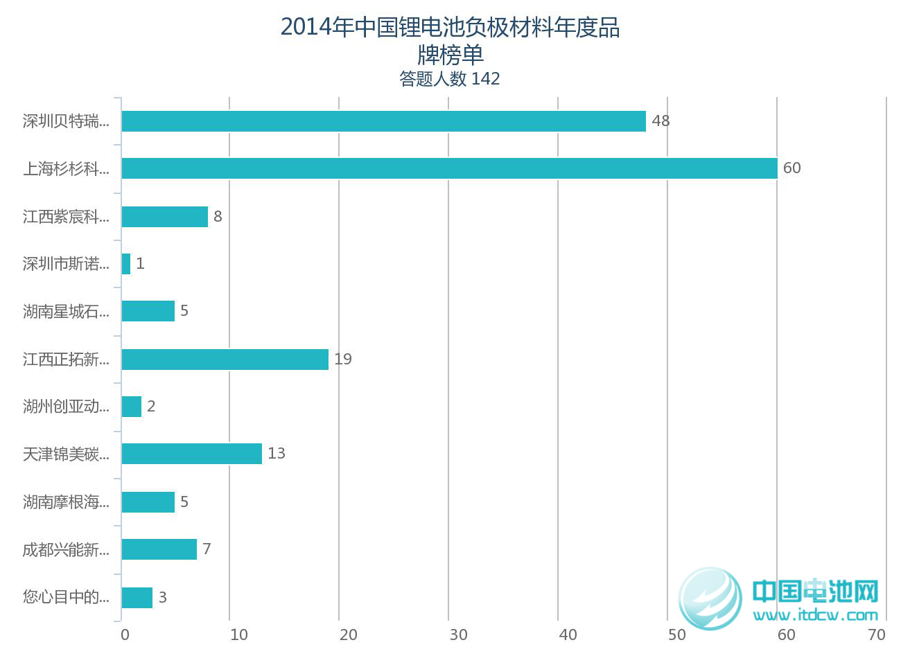 2014年鋰電池產(chǎn)業(yè)鏈品牌榜單受關(guān)注 2014年鋰電池產(chǎn)業(yè)鏈品牌榜單受關(guān)注
