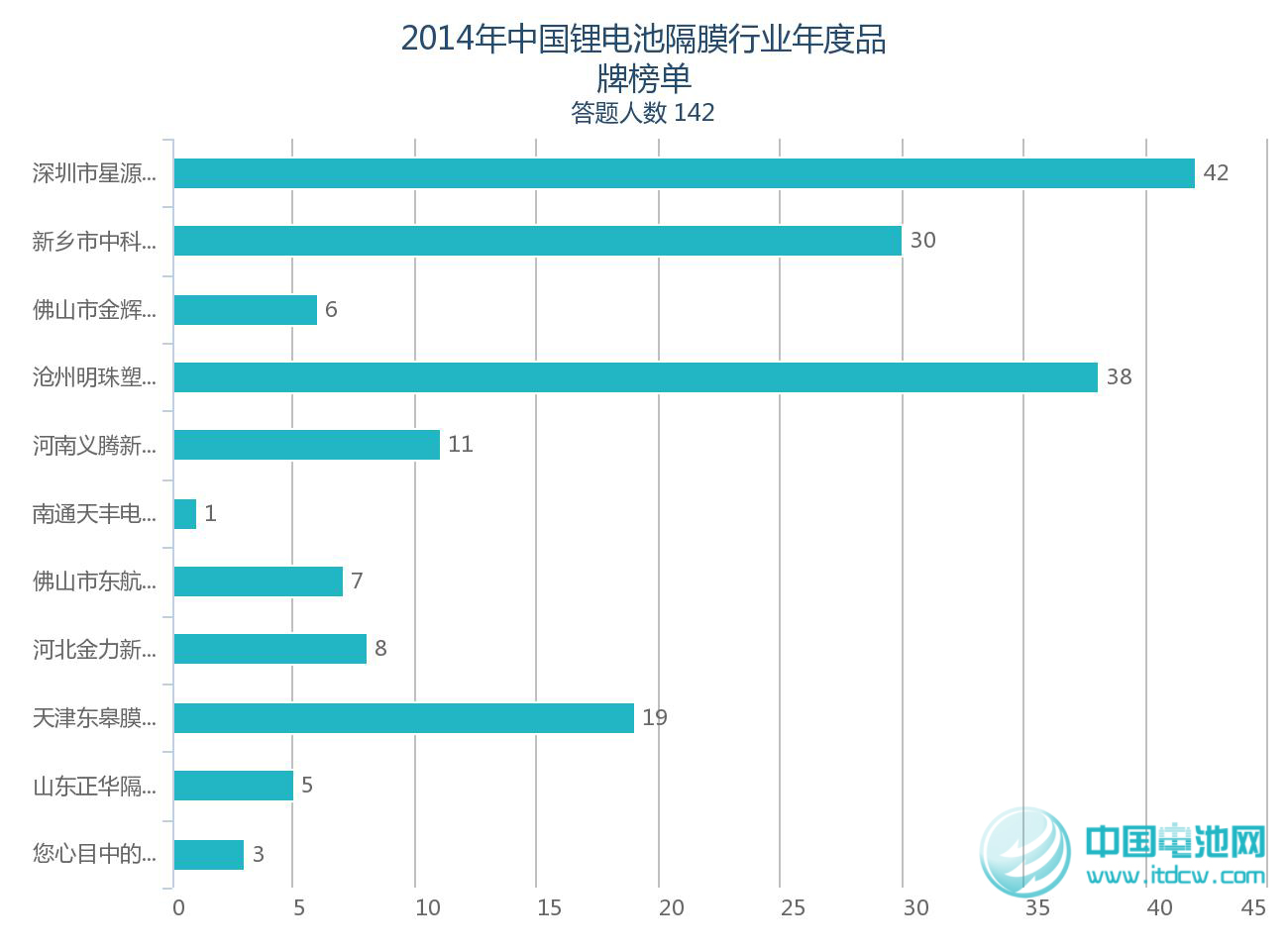 2014年鋰電池產(chǎn)業(yè)鏈品牌榜單受關(guān)注 2014年鋰電池產(chǎn)業(yè)鏈品牌榜單受關(guān)注