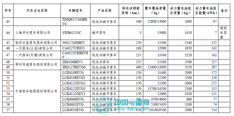 工信部和稅務總局發布第二批免征車輛購置稅新能源車車型目錄