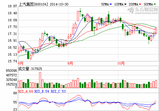 上汽集團前9月凈利超200億 整車銷量增一成
