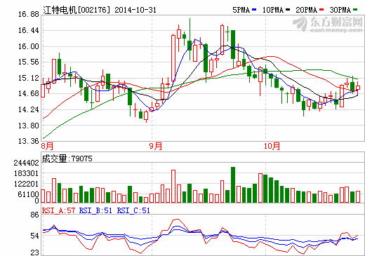 江特電機(jī):擴(kuò)產(chǎn)1000噸碳酸鋰項(xiàng)目按計(jì)劃進(jìn)展 江特電機(jī):擴(kuò)產(chǎn)1000噸碳酸鋰項(xiàng)目按計(jì)劃進(jìn)展