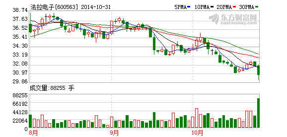 法拉電子：看好四季度新能源薄膜電容繼續放量