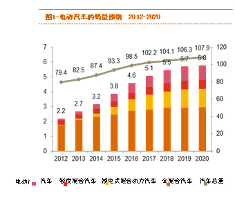 普華永道：電動汽車的采用率將在2020年迎來觸發點