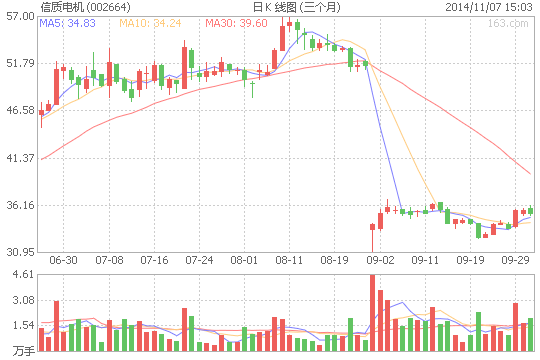 信質電機8000萬元參股電機企業 布局新能源汽車 信質電機8000萬元參股電機企業 布局新能源汽車