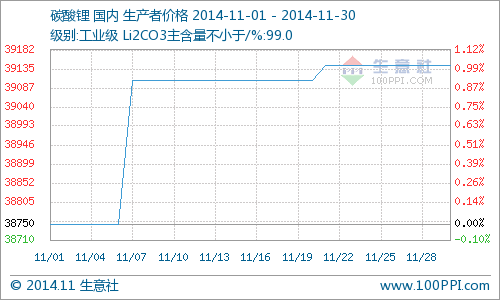 11月國(guó)內(nèi)工業(yè)級(jí)碳酸鋰行情小幅上揚(yáng) 11月國(guó)內(nèi)工業(yè)級(jí)碳酸鋰行情小幅上揚(yáng)