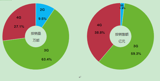 2014中國智能手機(jī)產(chǎn)業(yè)白皮書發(fā)布 智能化達(dá)92%