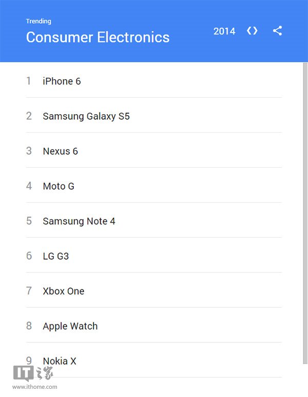 谷歌2014年度熱詞:蘋果iPhone6科技類第一 谷歌2014年度熱詞:蘋果iPhone6科技類第一