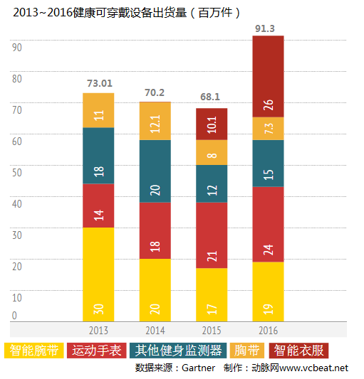 gartner 健康可穿戴設(shè)備