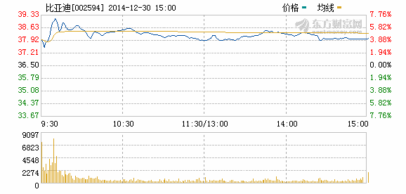 比亞迪股價走勢圖 比亞迪股價走勢圖