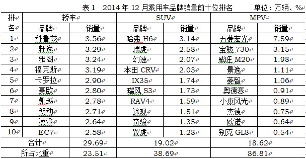 2014年中國(guó)汽車行業(yè)銷量2349萬(wàn) 同比增長(zhǎng)6.9%