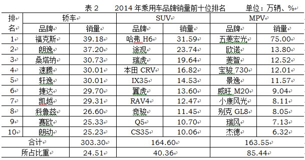 2014年中國(guó)汽車行業(yè)銷量2349萬(wàn) 同比增長(zhǎng)6.9%