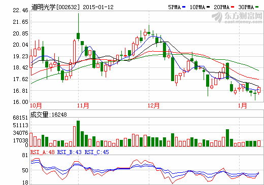 道明光學(xué)高送轉(zhuǎn)預(yù)案：年報利潤分配擬10轉(zhuǎn)10派0.5