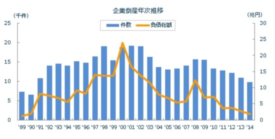日本2014年企業破產數跌破1萬大關 同比減少10.4% 日本2014年企業破產數跌破1萬大關 同比減少10.4%