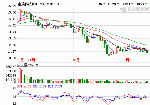 金瑞科技2014年業(yè)績大降384%  虧損2804.11萬元