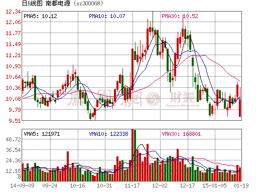 南都電源推出股權(quán)激勵(lì) 4G基站后備鋰電池將是增長(zhǎng)亮點(diǎn)