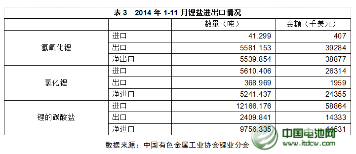 2014年中國鋰產(chǎn)業(yè)發(fā)展概況