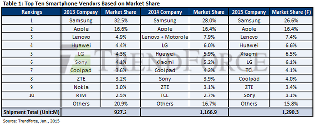 全球智能手機出貨量十強產生  中國企業占6席