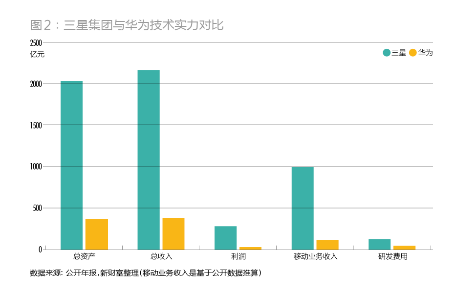華為&三星：中國(guó)狼PK高麗虎的技術(shù)派之戰(zhàn)