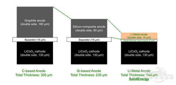 電池技術(shù)終突破各廠商將下半年開(kāi)始測(cè)試