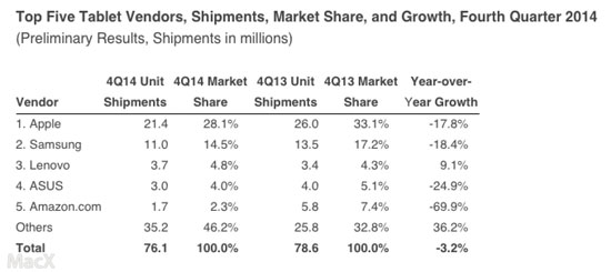 平板市場(chǎng)銷量首現(xiàn)負(fù)增長 iPad增長勢(shì)頭萎靡不振 平板市場(chǎng)銷量首現(xiàn)負(fù)增長 iPad增長勢(shì)頭萎靡不振