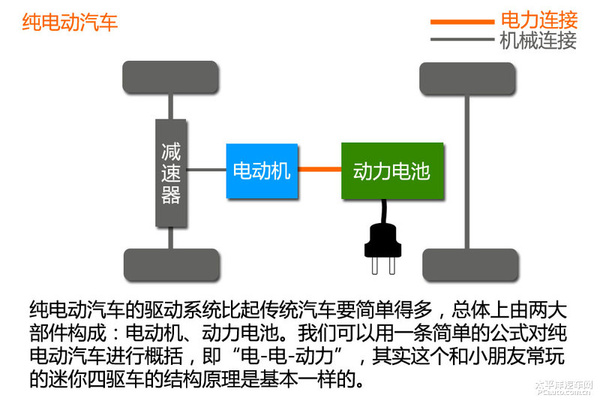 新能源時(shí)代(1) 新能源汽車分類篇 新能源時(shí)代(1) 新能源汽車分類篇