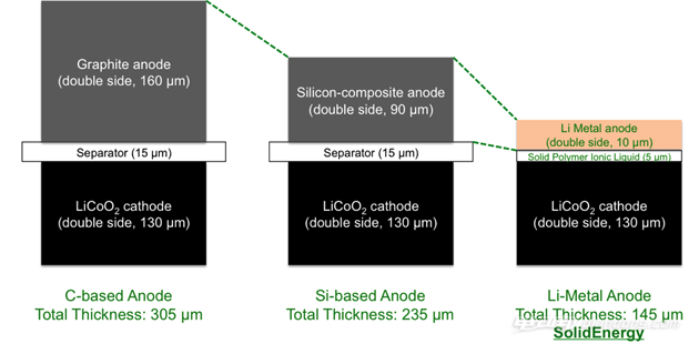 SolidEnergy新型聚合物電池面世 更輕更薄續(xù)航翻倍 SolidEnergy新型聚合物電池面世 更輕更薄續(xù)航翻倍
