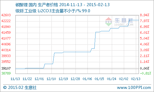 碳酸鋰市場上揚行情已全面啟動 同比上漲7.28% 碳酸鋰市場上揚行情已全面啟動 同比上漲7.28%