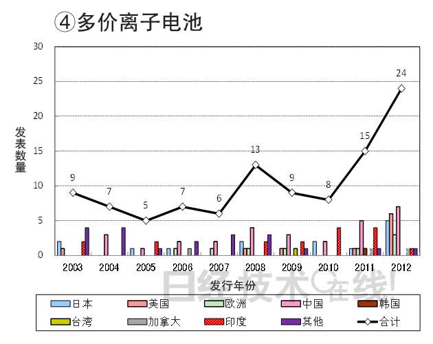 從知識產權看日本在新一代二次電池領域的國際競爭潛力 從知識產權看日本在新一代二次電池領域的國際競爭潛力