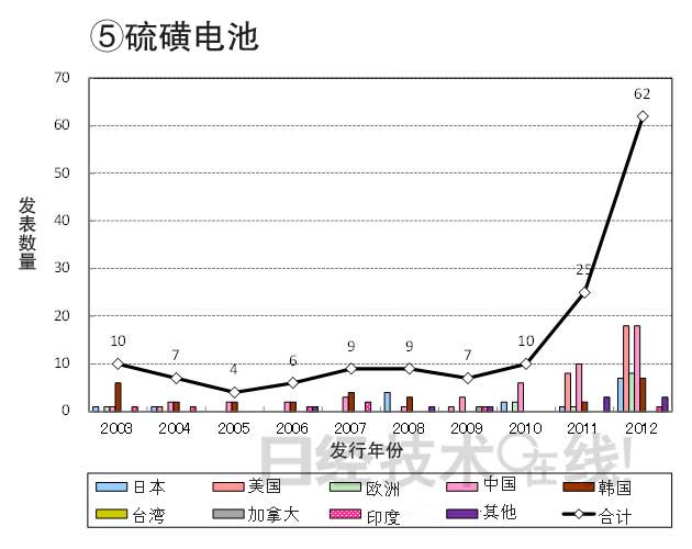 從知識產權看日本在新一代二次電池領域的國際競爭潛力 從知識產權看日本在新一代二次電池領域的國際競爭潛力
