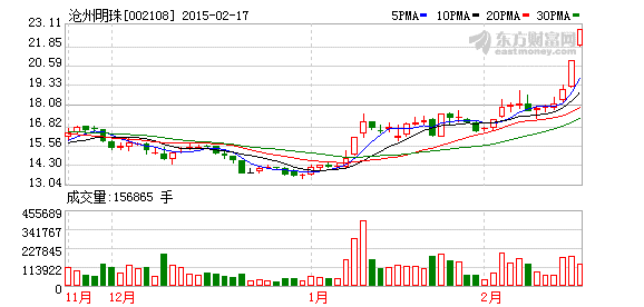 滄州明珠股東1172萬股辦質押式回購 接連兩漲停 滄州明珠股東1172萬股辦質押式回購 接連兩漲停