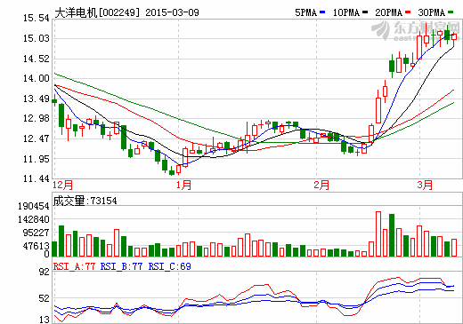 新能源車總成發力 大洋電機今年業績仍將大增 新能源車總成發力 大洋電機今年業績仍將大增