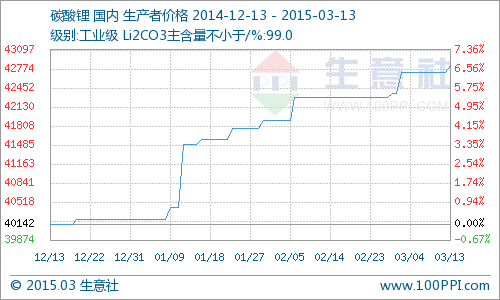 國內工業級碳酸鋰行情小幅上揚  周漲幅為0.27%