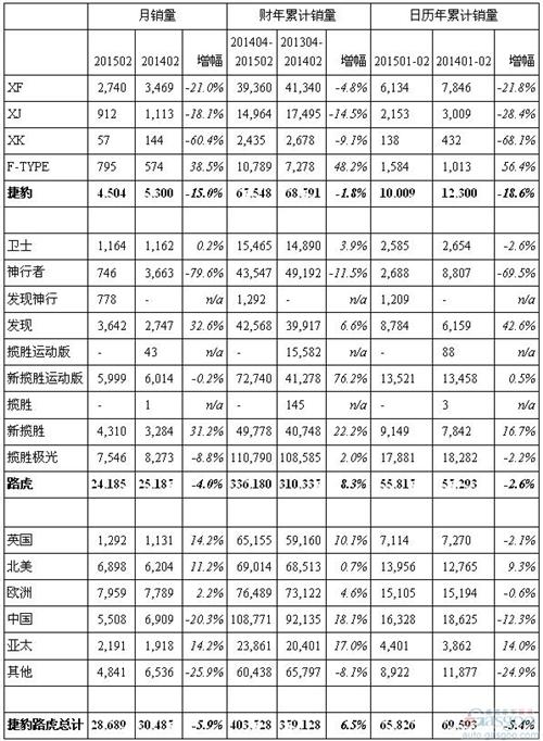 捷豹路虎2月全球銷量降6% 在中國市場跌兩成 捷豹路虎2月全球銷量降6% 在中國市場跌兩成