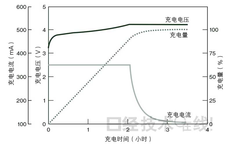 鋰電池開發(fā)史(5):鋰電池事故原因大多為過充電 鋰電池開發(fā)史(5):鋰電池事故原因大多為過充電