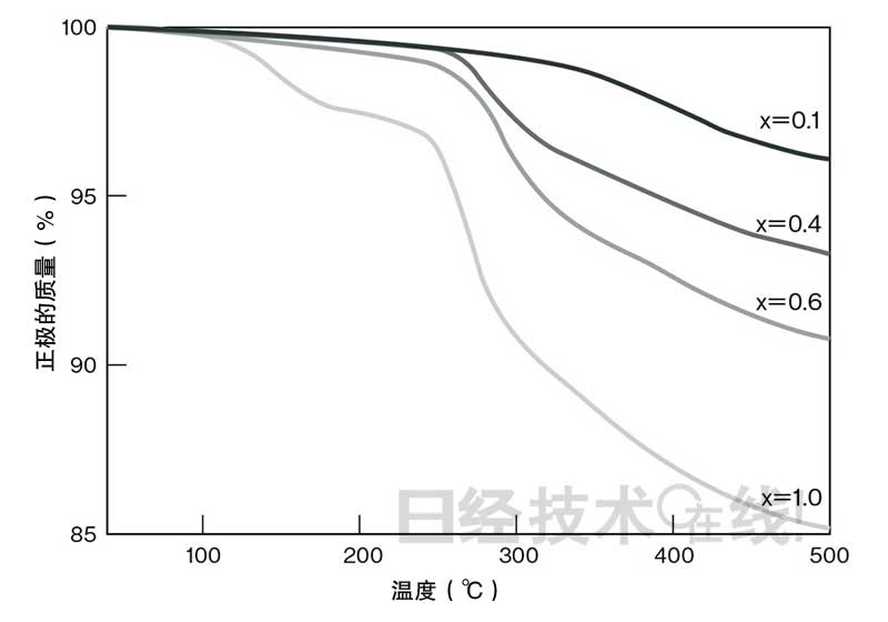 鋰電池開發(fā)史(5):鋰電池事故原因大多為過充電 鋰電池開發(fā)史(5):鋰電池事故原因大多為過充電