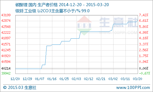 國內工業級碳酸鋰行情小幅上揚 同比去年上漲8.45% 國內工業級碳酸鋰行情小幅上揚 同比去年上漲8.45%