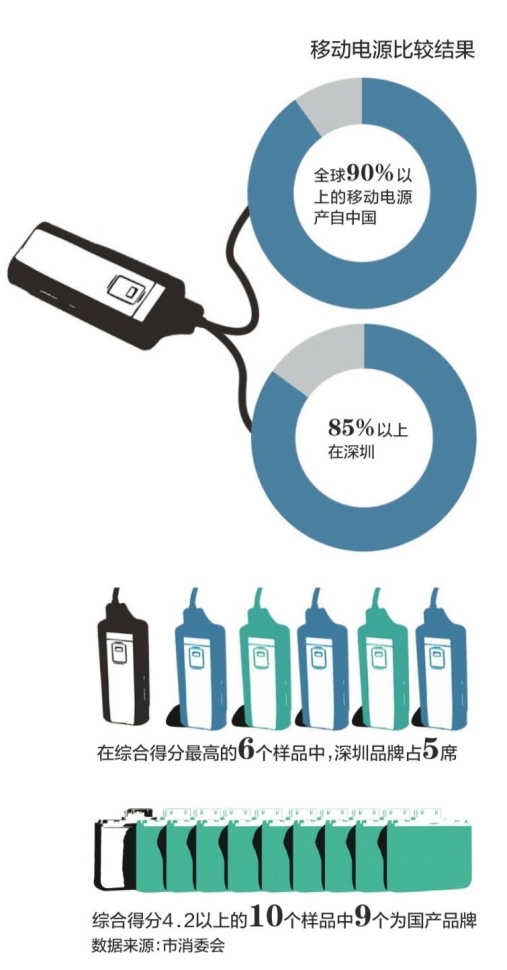 移動電源哪家強?六個最佳品牌深圳占五個 移動電源哪家強?六個最佳品牌深圳占五個