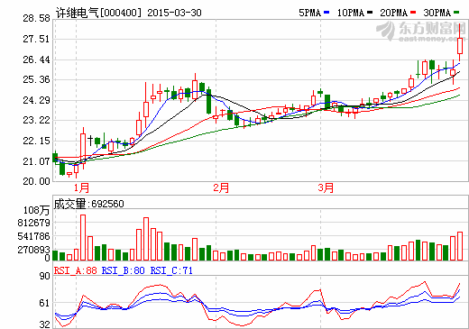 許繼電氣：中標(biāo)高速公路城際快充網(wǎng)絡(luò)建設(shè)項(xiàng)目