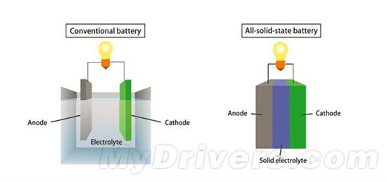 用上這些電池技術(shù) 你的手機(jī)續(xù)航就有救了！