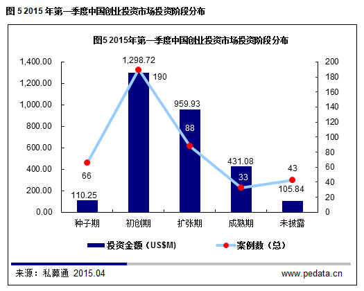 清科數據：2015一季度VC募資降溫投資不減，“互聯網+”仍是市場焦點