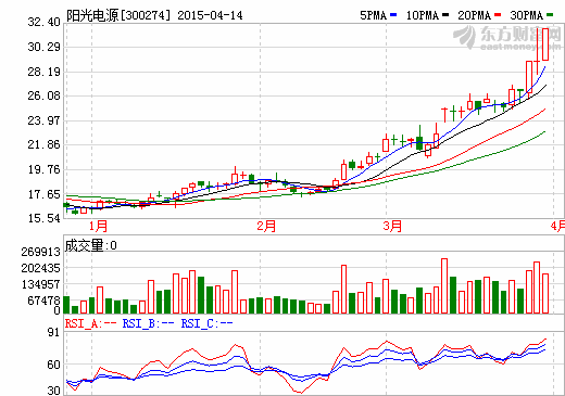 陽(yáng)光電源募33億加碼新能源汽車電機(jī)控制產(chǎn)品項(xiàng)目