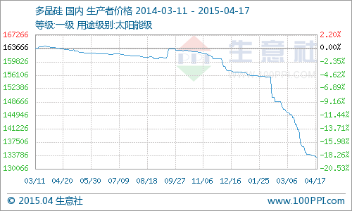 國內多晶硅市場價格大穩小動  同比下跌18.45%