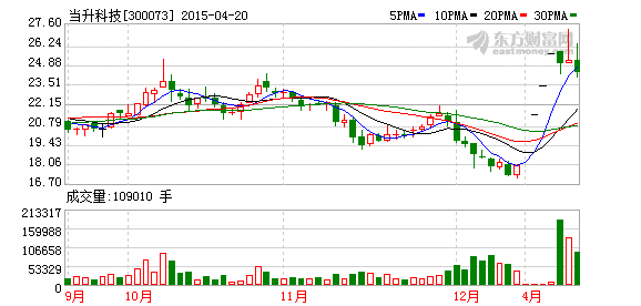 當升科技：車用鋰電池材料今年將放量增長